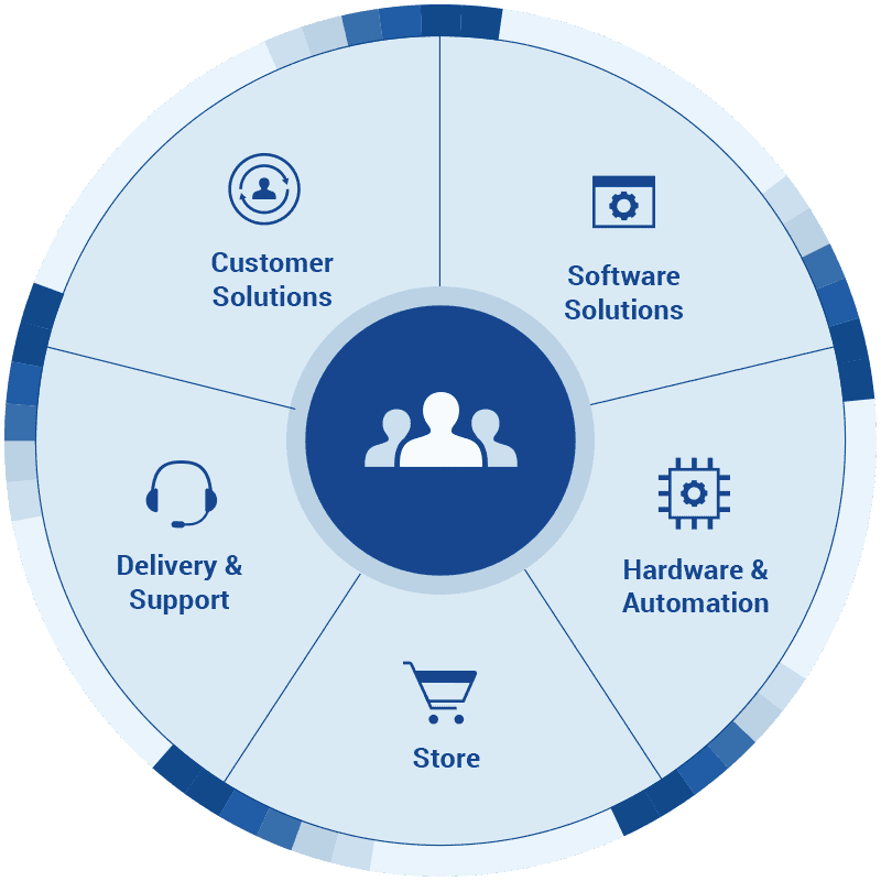 Meat Processing Software, Hardware, Support, Online Store, Project Delivery Ecosystem