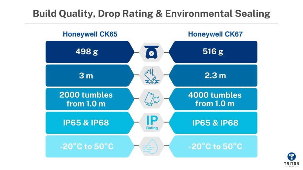 Build Quality, Drop Rating & Environmental Sealing