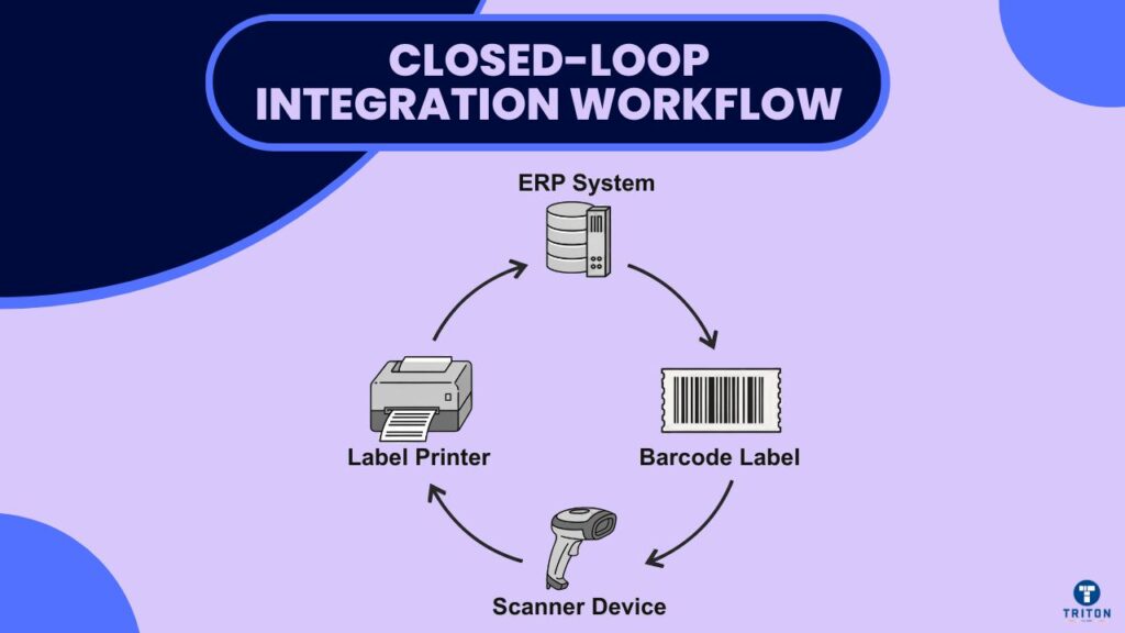 Closed-Loop Integration Workflow