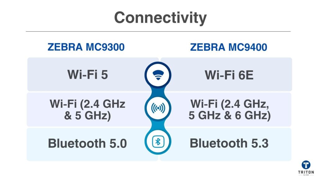 Connectivity