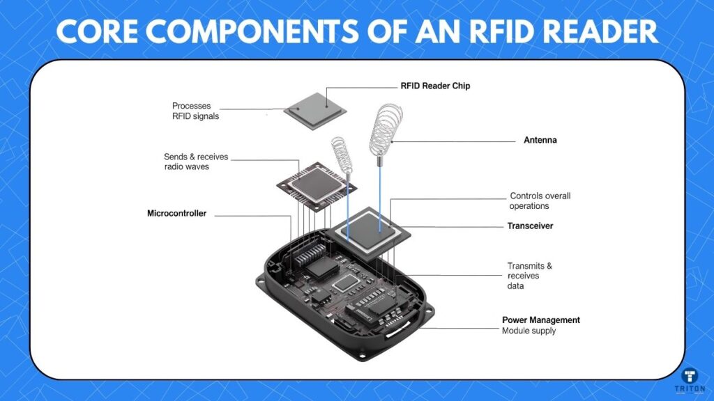 Core Components of an RFID Reader