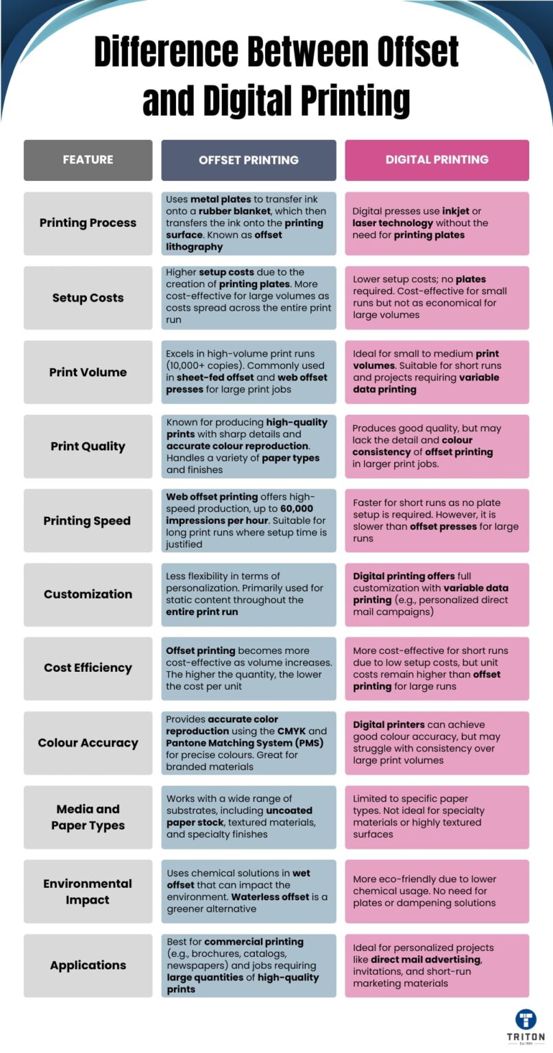 Offset Printing vs Digital Printing