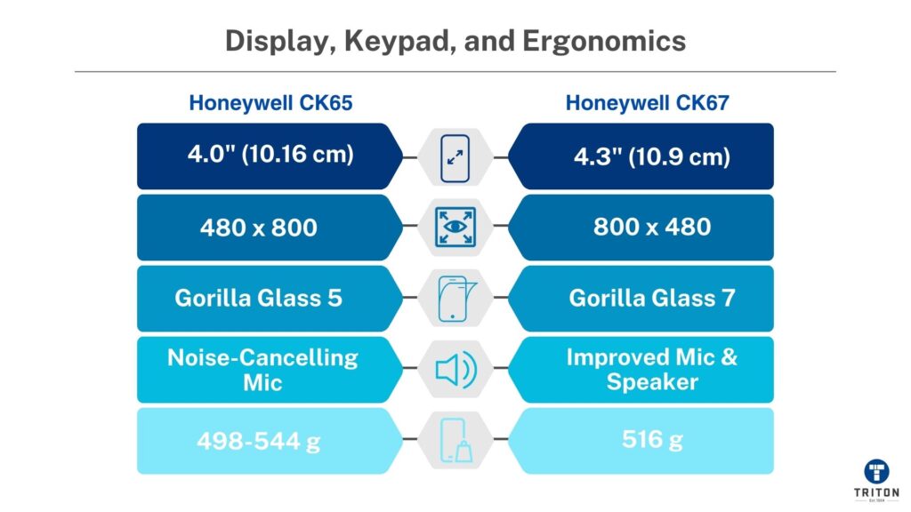 Display, Keypad and Ergonomics