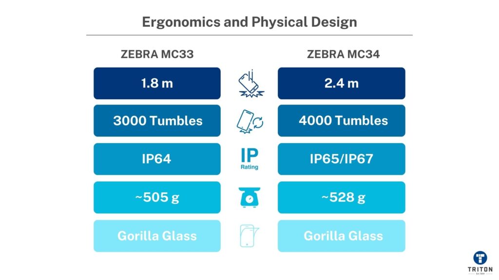 Ergonomics and Physical Design