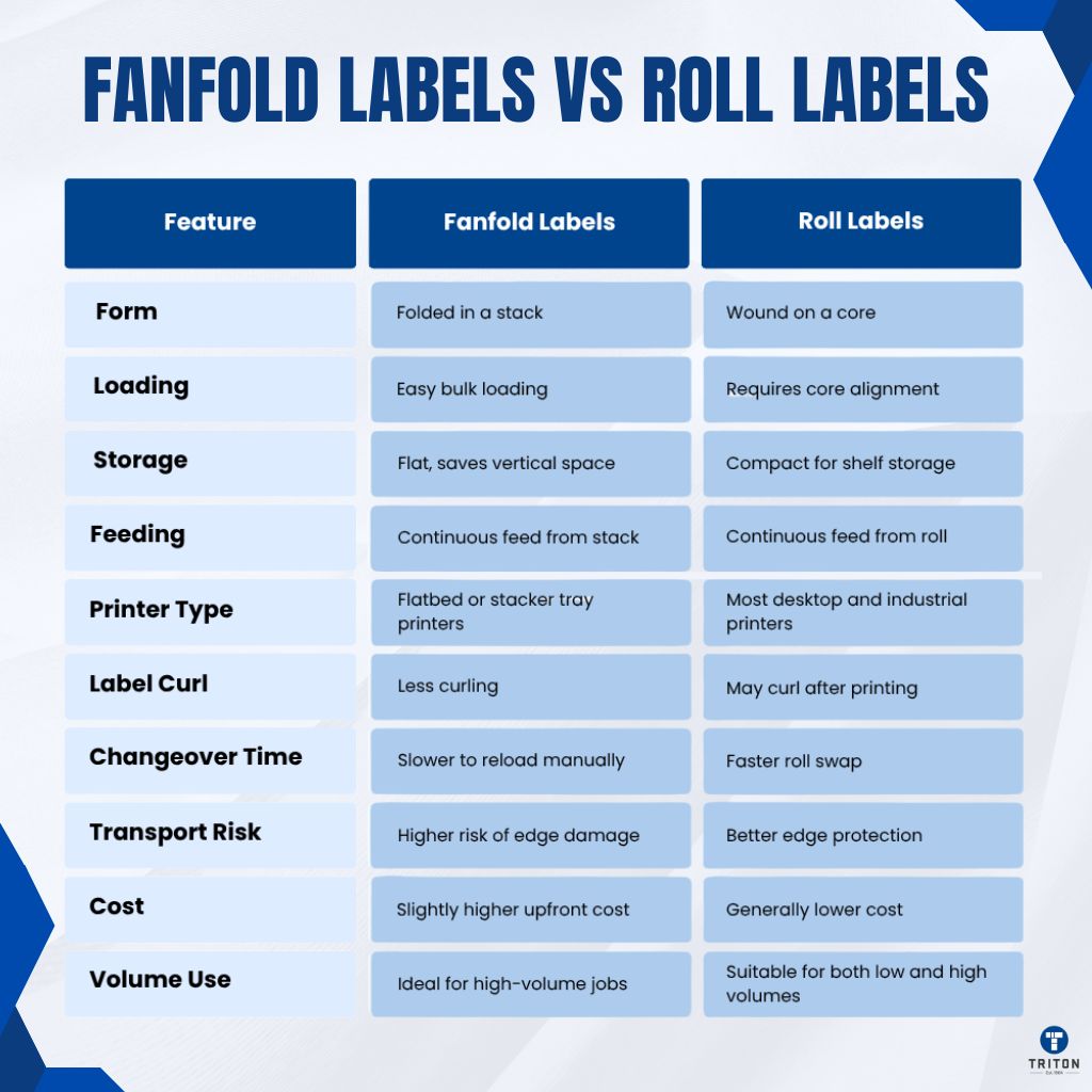 Fanfold labels vs roll labels