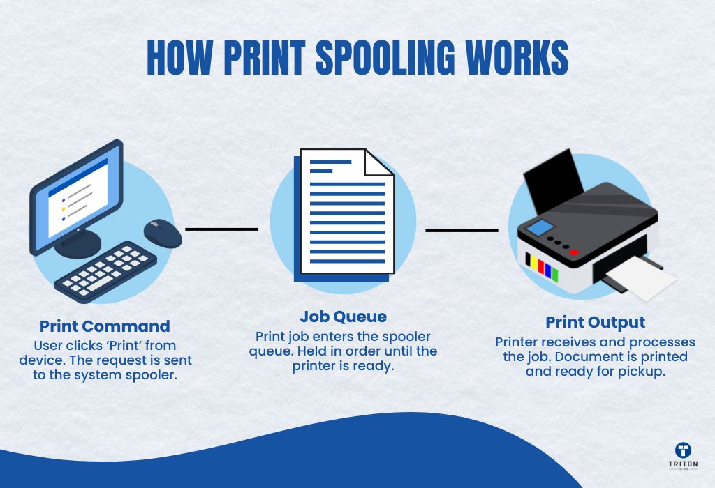 How Print Spooling Works