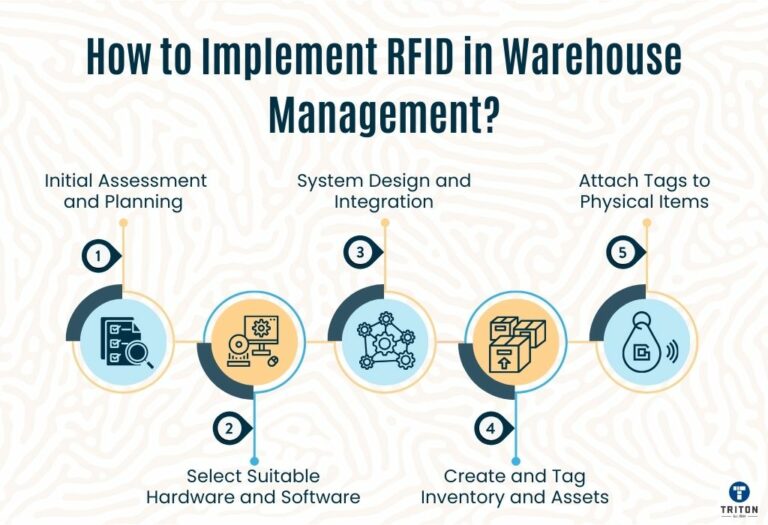 RFID Warehouse Management: A Complete Guide