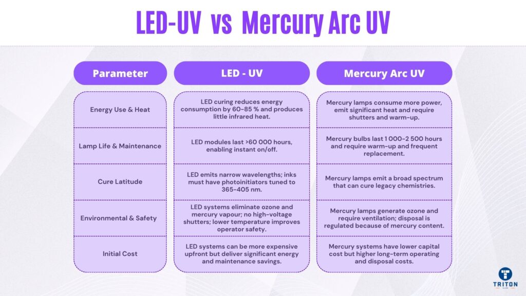 LED-UV vs Mercury Arc UV