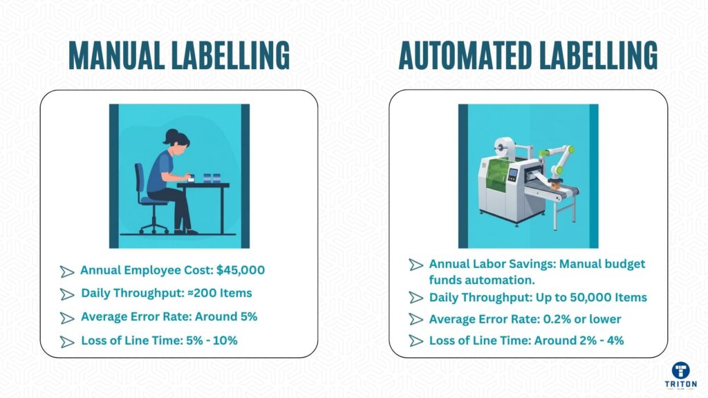 Manual Labelling Automated Labelling