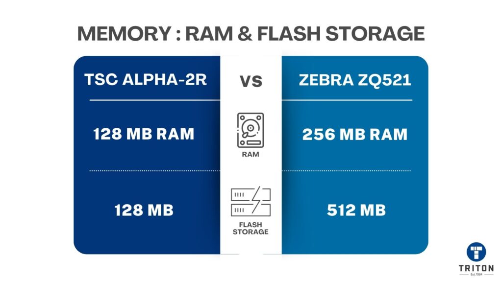 Memory - Ram & Flash Storage