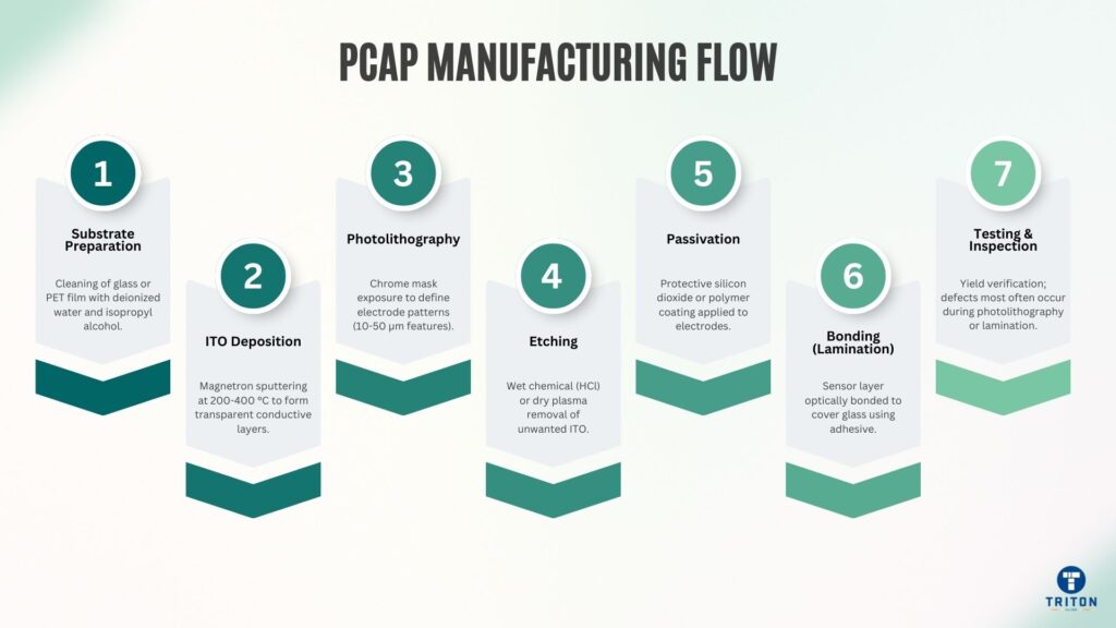 PCAP Manufacturing Flow