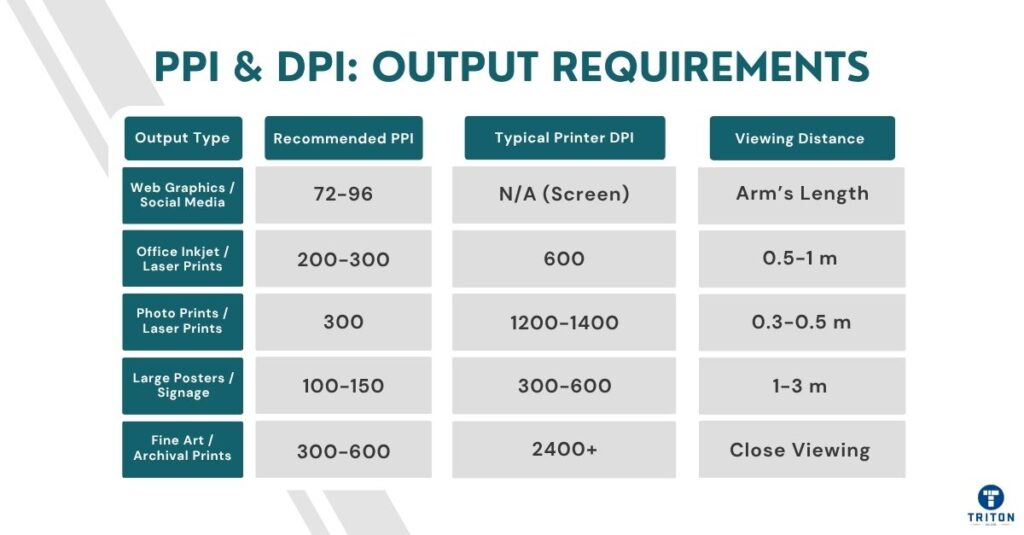 PPI & DPI- Output Requirements