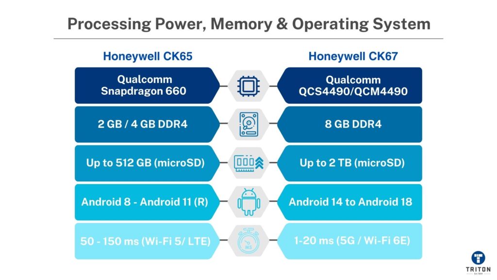Processing Power, Memory & Operating System