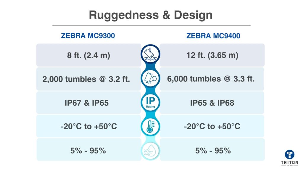 Ruggedness & Design
