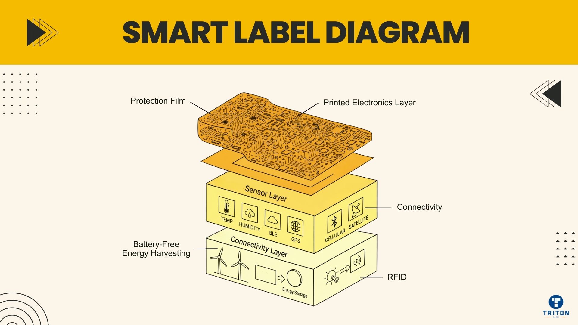 Dialog Smart Label Smart Labels Move from Pilot to Production Reality