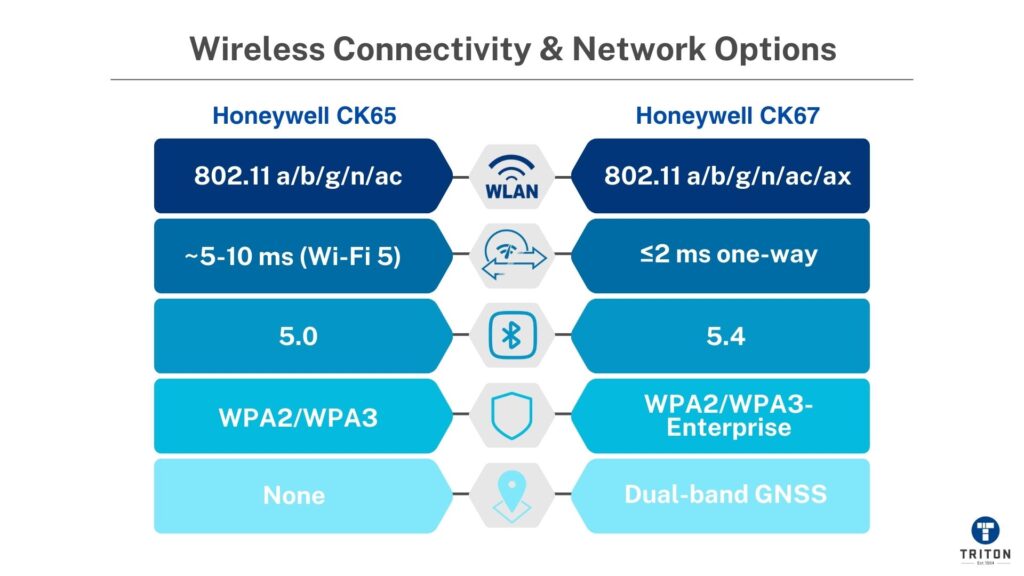 Wireless Connectivity & Network Options