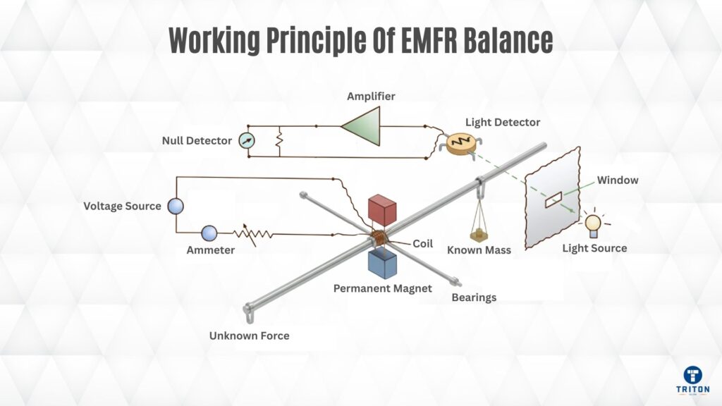 Working Principle Of EMFR Balance