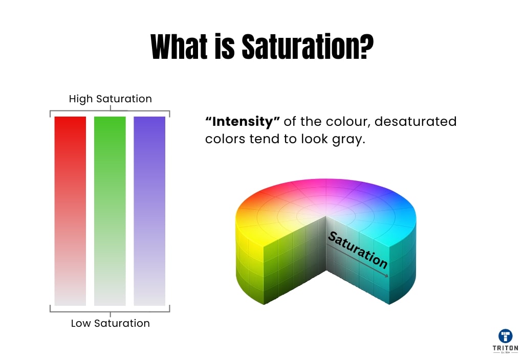 what is saturation